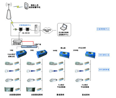 燈聯(lián)網(wǎng)EH120單燈控制系統(tǒng) 智能照明管理解決方案