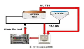 污水處理廠運行維護與管理控制模式 自動化控制與網(wǎng)絡工程的融合應用