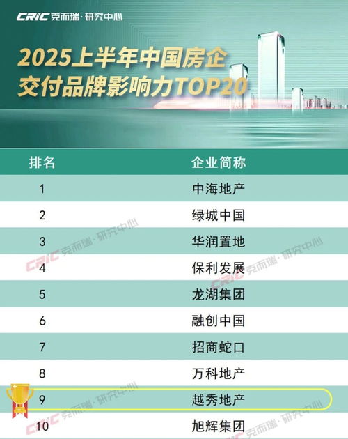 克而瑞發(fā)布交付品牌影響力榜單，越秀地產(chǎn)以高品質(zhì)兌現(xiàn)位列第九